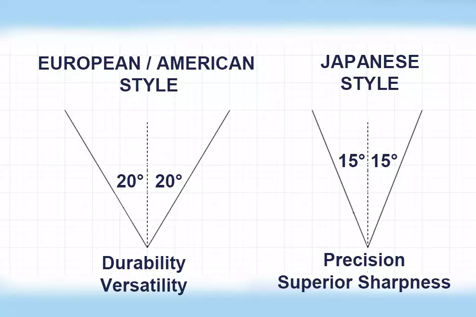 15 vs. 20 Degrees: Which Kitchen Knife Angle is Better? 15 vs. 20 Degrees: Which Kitchen Knife Angle is Better?